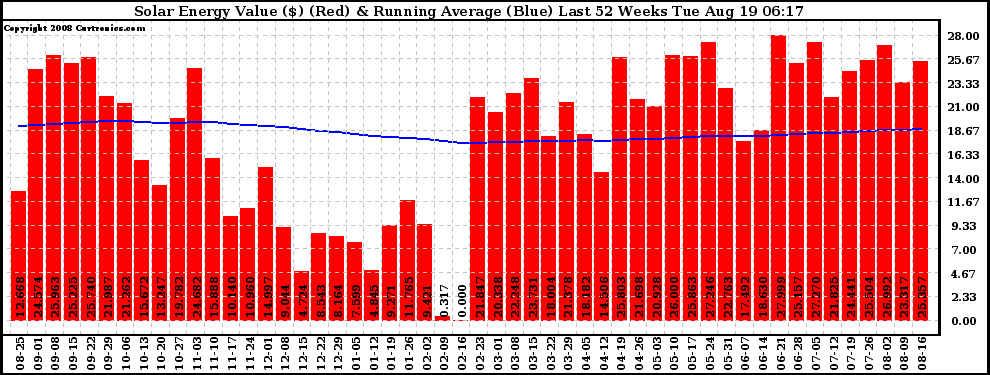 Solar PV/Inverter Performance Weekly Solar Energy Production Value Running Average Last 52 Weeks