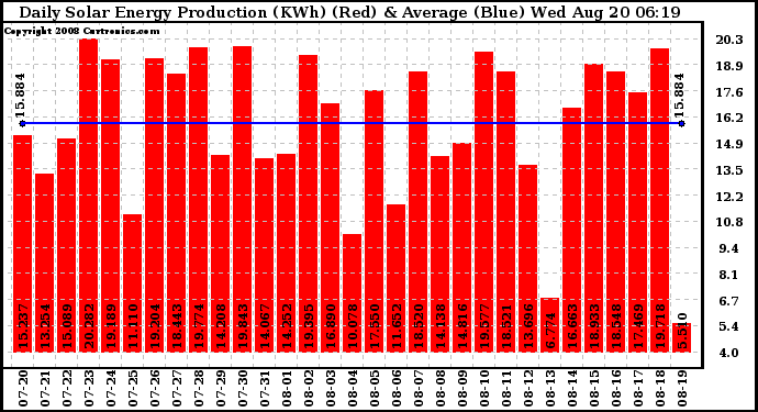 Solar PV/Inverter Performance Daily Solar Energy Production