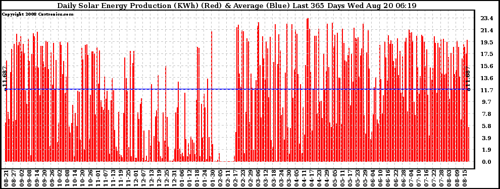 Solar PV/Inverter Performance Daily Solar Energy Production Last 365 Days