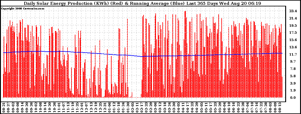 Solar PV/Inverter Performance Daily Solar Energy Production Running Average Last 365 Days