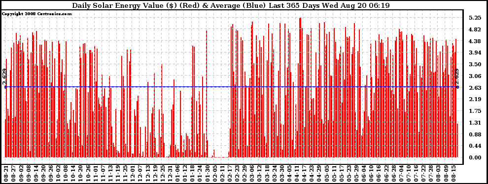 Solar PV/Inverter Performance Daily Solar Energy Production Value Last 365 Days