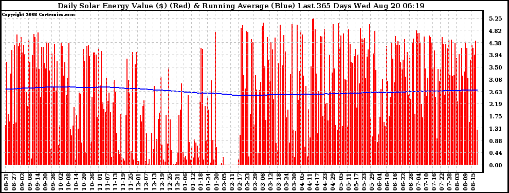 Solar PV/Inverter Performance Daily Solar Energy Production Value Running Average Last 365 Days