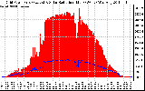 Solar PV/Inverter Performance Grid Power & Solar Radiation