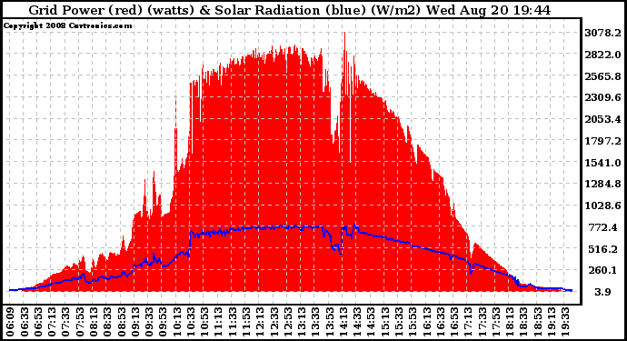 Solar PV/Inverter Performance Grid Power & Solar Radiation