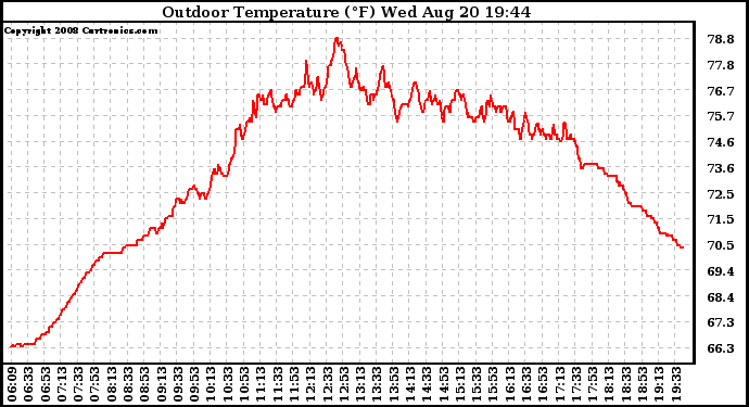 Solar PV/Inverter Performance Outdoor Temperature