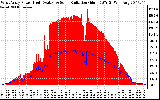 Solar PV/Inverter Performance West Array Power Output & Solar Radiation