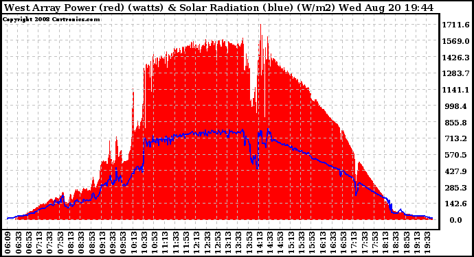 Solar PV/Inverter Performance West Array Power Output & Solar Radiation