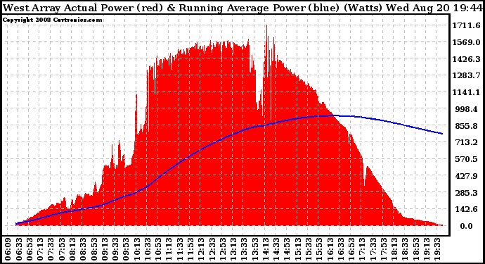 Solar PV/Inverter Performance West Array Actual & Running Average Power Output