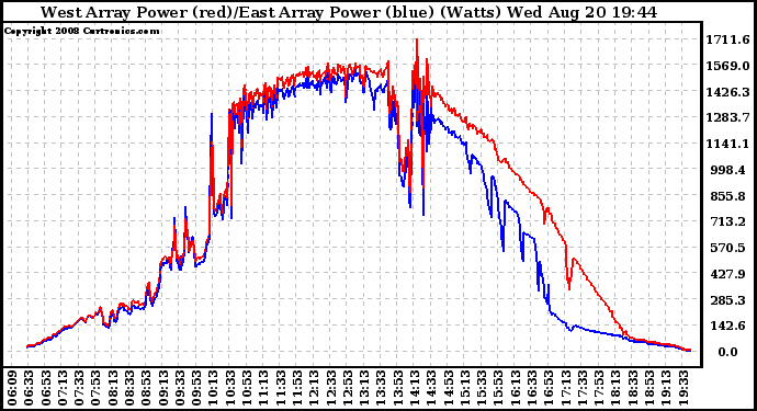 Solar PV/Inverter Performance Photovoltaic Panel Power Output