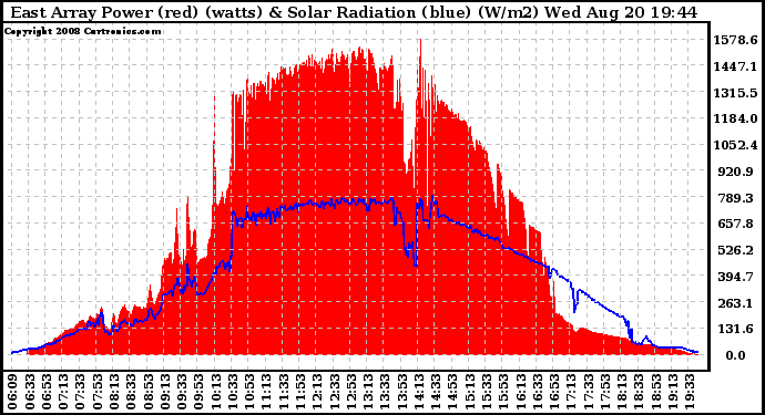 Solar PV/Inverter Performance East Array Power Output & Solar Radiation