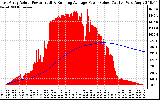 Solar PV/Inverter Performance East Array Actual & Running Average Power Output