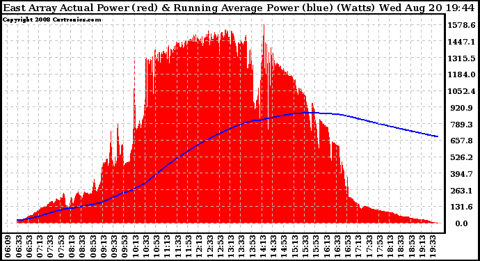 Solar PV/Inverter Performance East Array Actual & Running Average Power Output