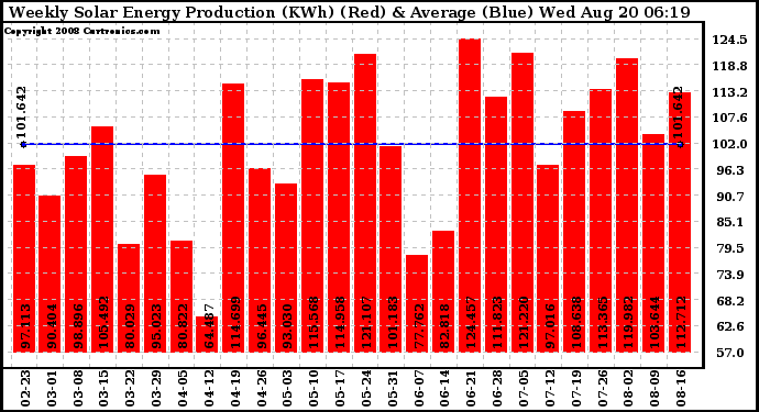 Solar PV/Inverter Performance Weekly Solar Energy Production