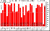 Solar PV/Inverter Performance Daily Solar Energy Production