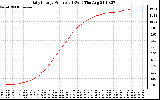 Solar PV/Inverter Performance Daily Energy Production