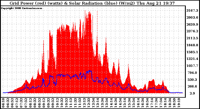 Solar PV/Inverter Performance Grid Power & Solar Radiation