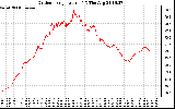 Solar PV/Inverter Performance Outdoor Temperature