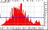 Solar PV/Inverter Performance Solar Radiation & Day Average per Minute