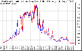 Solar PV/Inverter Performance Photovoltaic Panel Current Output