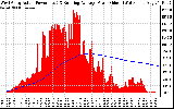 Solar PV/Inverter Performance West Array Actual & Running Average Power Output