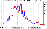 Solar PV/Inverter Performance Photovoltaic Panel Power Output