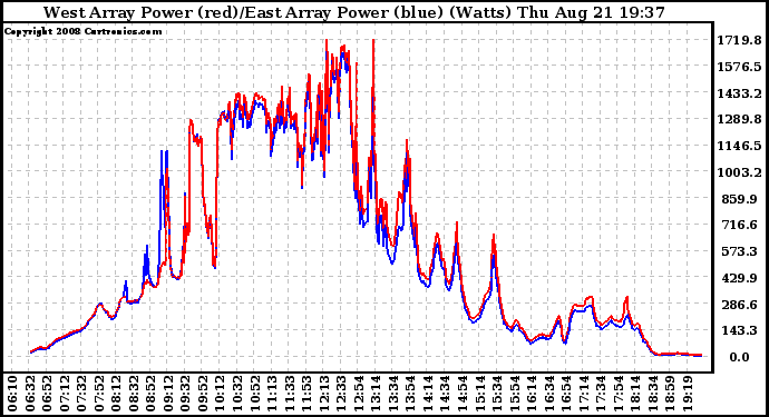 Solar PV/Inverter Performance Photovoltaic Panel Power Output