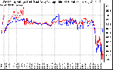 Solar PV/Inverter Performance Photovoltaic Panel Voltage Output