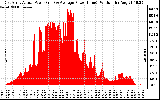 Solar PV/Inverter Performance East Array Actual & Average Power Output