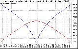 Solar PV/Inverter Performance Sun Altitude Angle & Azimuth Angle