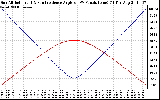 Solar PV/Inverter Performance Sun Altitude Angle & Sun Incidence Angle on PV Panels