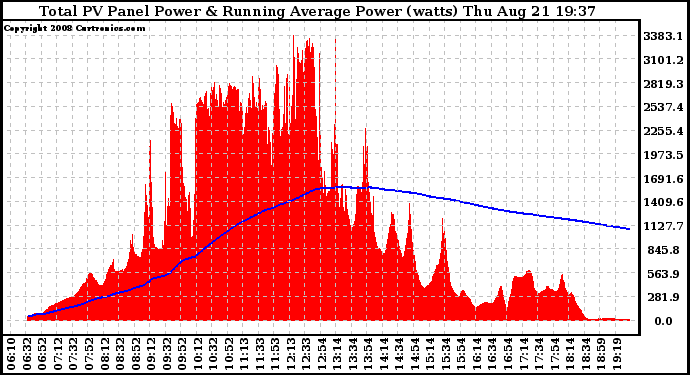 Solar PV/Inverter Performance Total PV Panel & Running Average Power Output