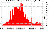 Solar PV/Inverter Performance Total PV Panel Power Output