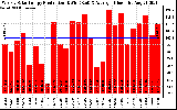 Solar PV/Inverter Performance Weekly Solar Energy Production