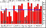 Solar PV/Inverter Performance Weekly Solar Energy Production Value