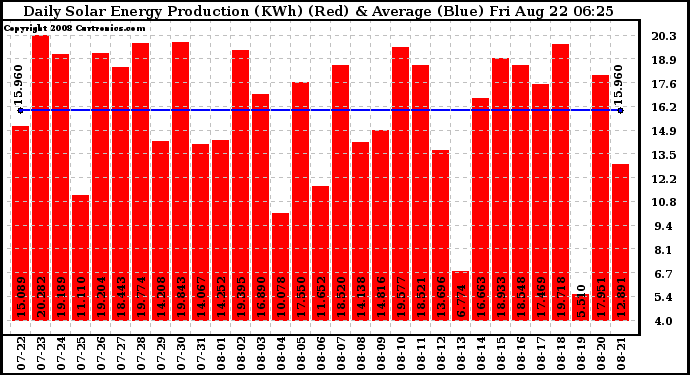 Solar PV/Inverter Performance Daily Solar Energy Production