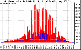 Solar PV/Inverter Performance Grid Power & Solar Radiation