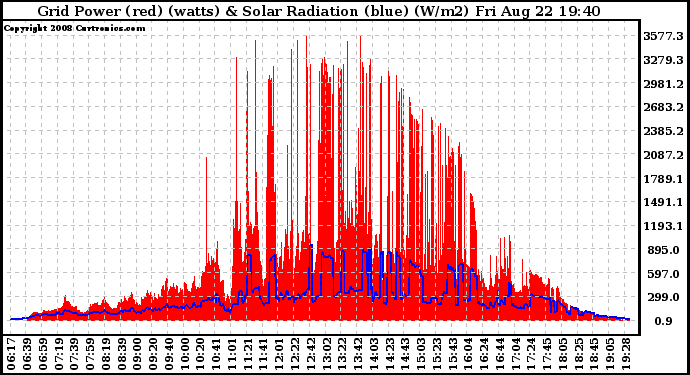 Solar PV/Inverter Performance Grid Power & Solar Radiation