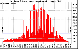 Solar PV/Inverter Performance Inverter Power Output