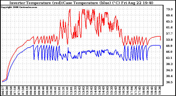 Solar PV/Inverter Performance Inverter Operating Temperature