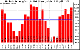 Solar PV/Inverter Performance Monthly Solar Energy Production Value