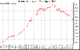 Solar PV/Inverter Performance Outdoor Temperature