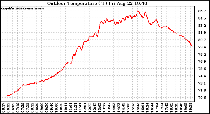 Solar PV/Inverter Performance Outdoor Temperature