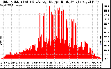 Solar PV/Inverter Performance Solar Radiation & Day Average per Minute