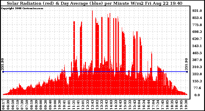 Solar PV/Inverter Performance Solar Radiation & Day Average per Minute