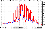 Solar PV/Inverter Performance Photovoltaic Panel Current Output