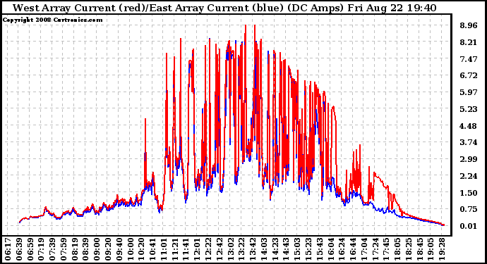 Solar PV/Inverter Performance Photovoltaic Panel Current Output