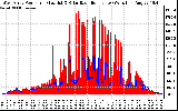 Solar PV/Inverter Performance West Array Power Output & Solar Radiation