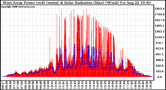 Solar PV/Inverter Performance West Array Power Output & Solar Radiation