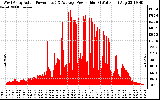 Solar PV/Inverter Performance West Array Actual & Average Power Output