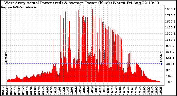 Solar PV/Inverter Performance West Array Actual & Average Power Output